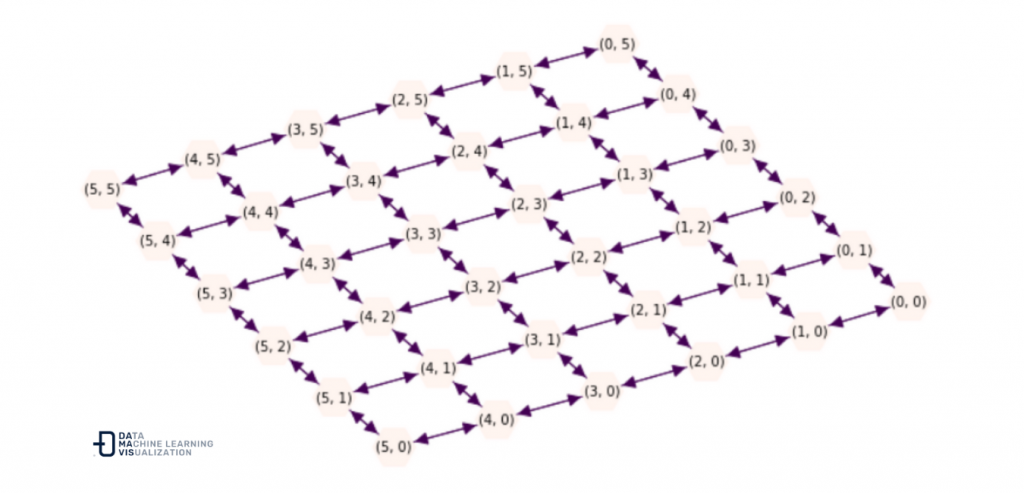 6 x 6 Grid type directed network