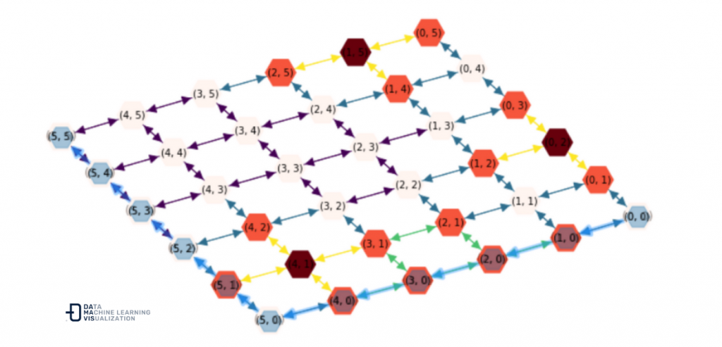 One of the shortest routes from the start node (0, 0) to the end node (5, 5)