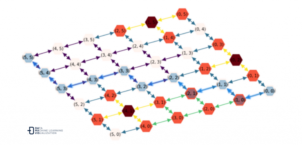 One of the shortest and coldest routes from the start node (0, 0) to the end node (5, 5).