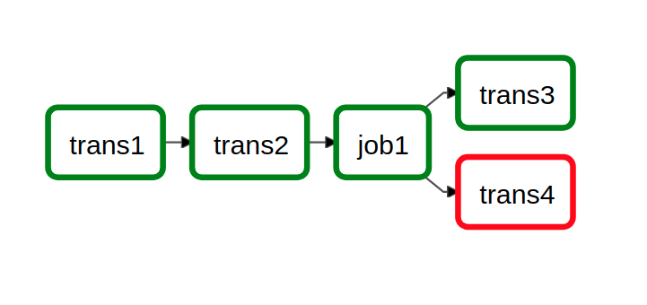 We can look at the tasks together with their dependencies and see their status.