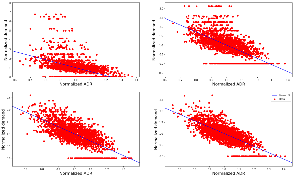Demand forecasting and dynamic pricing - Damavis Blog