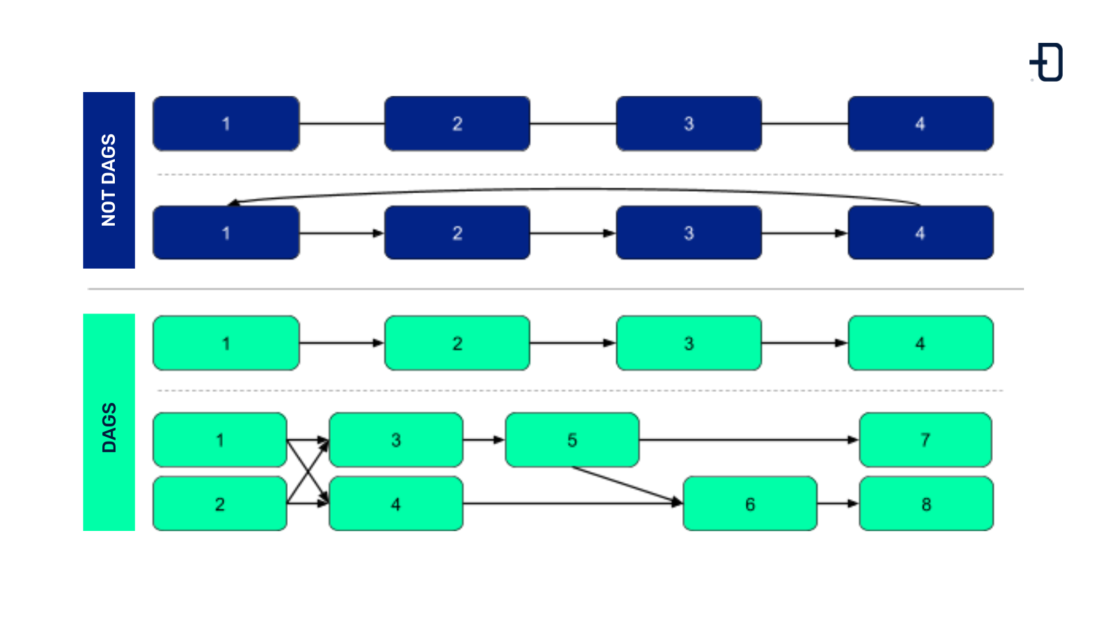 Basic concepts on Apache Airflow - Damavis Blog