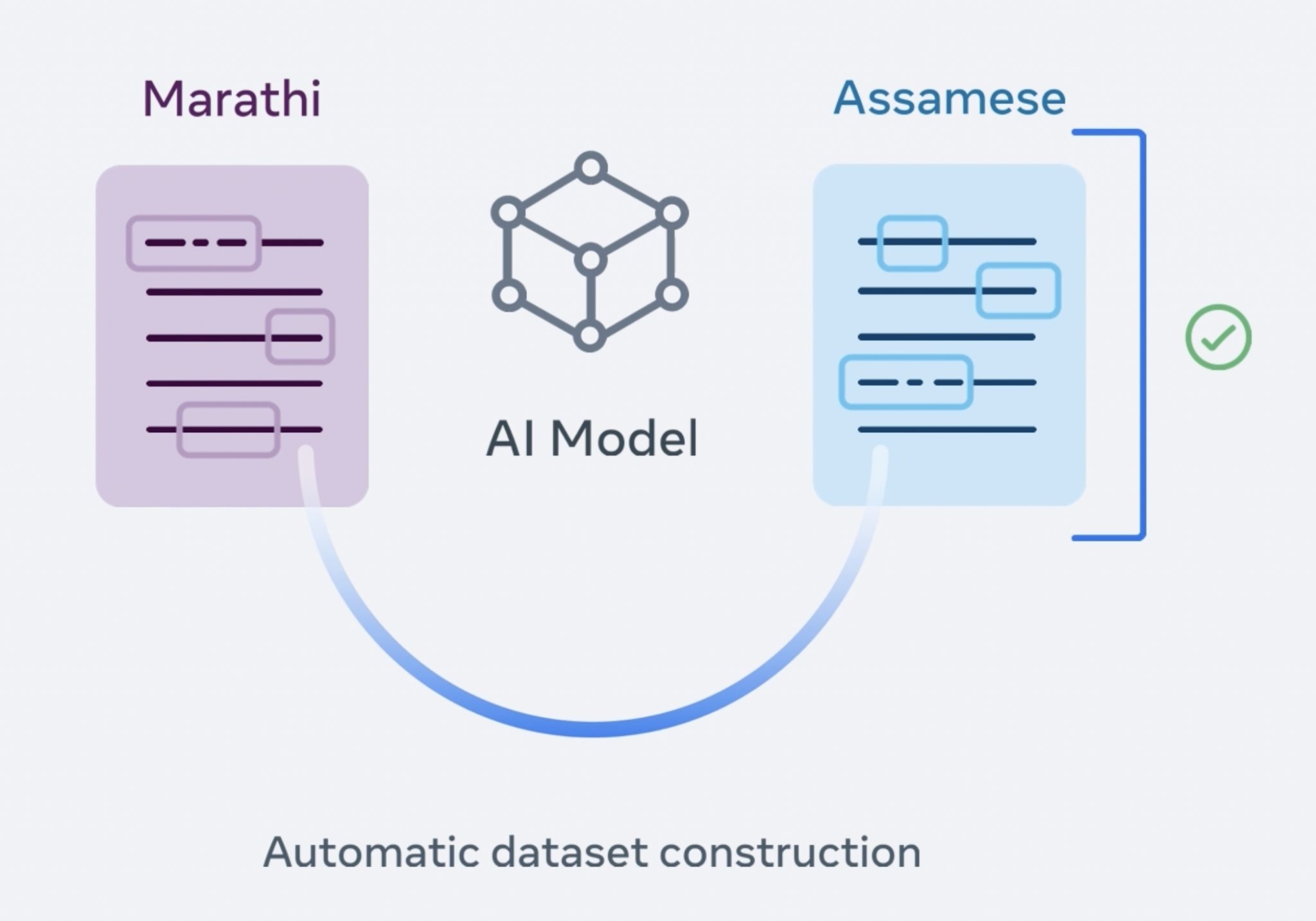 NLLB-200: New AI Model translates 200 languages