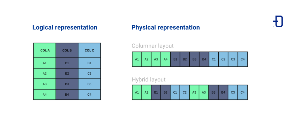 Apache Parquet: Introduction and key concepts - Damavis Blog