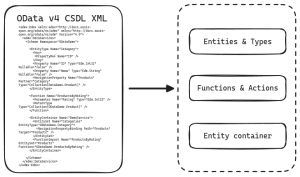 OData v4 protocol: Metadata and basic queries - Damavis Blog