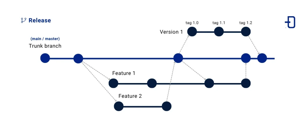 Representative image of Git branching strategy based on Trunk-Based Development