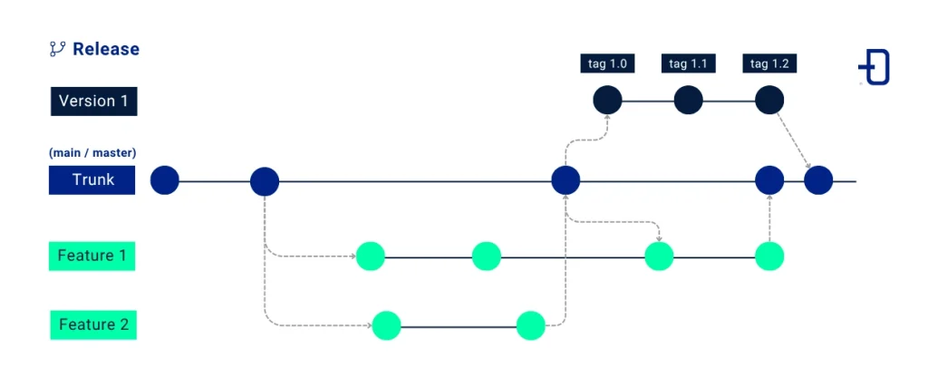 Representative image of Git branching strategy based on Trunk-Based Development