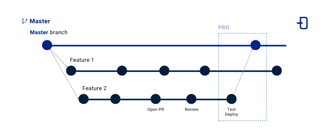 Representative image of Git branching strategy based on GitHub Flow