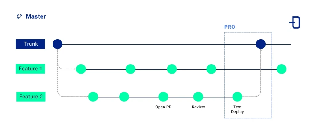 Representative image of Git branching strategy based on GitHub Flow
