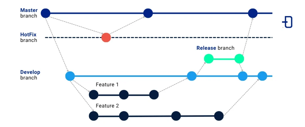 Representative image of Git's branching strategy based on GitFlow