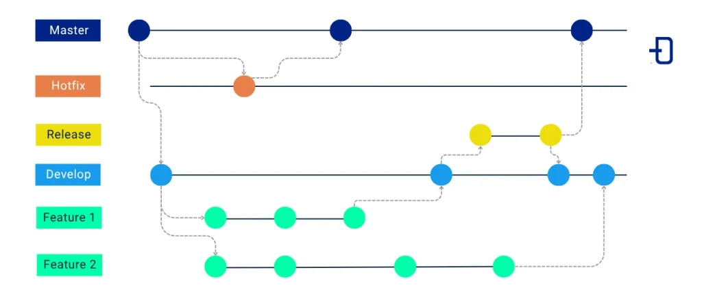 Representative image of Git's branching strategy based on GitFlow