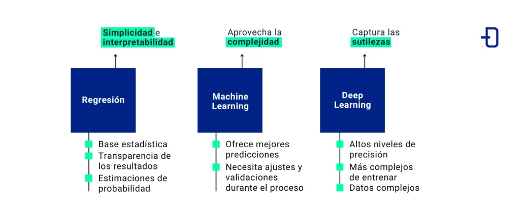 Principales características de las técnicas de Regresión, Machine Learning y Deep Learning para la predicción de cancelación de reservas de hotel