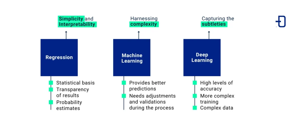 Main features of Regression, Machine Learning and Deep Learning techniques for predicting hotel booking cancellations