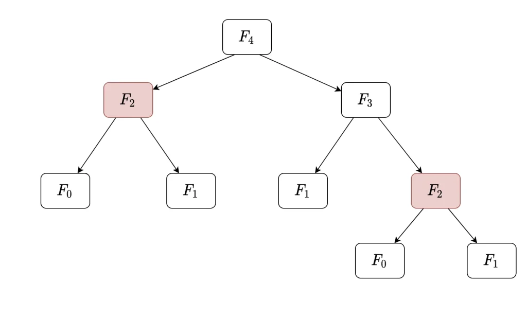Diagrama explicativo de la serie de Fibonacci usando programación dinámica en Python