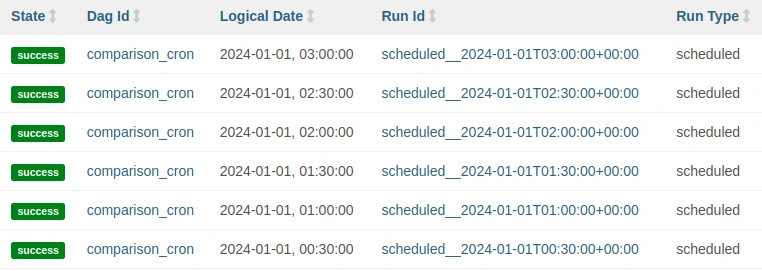 Captura de pantalla de la interfaz gráfica de Apache Airflow con ejemplo de dag run cron