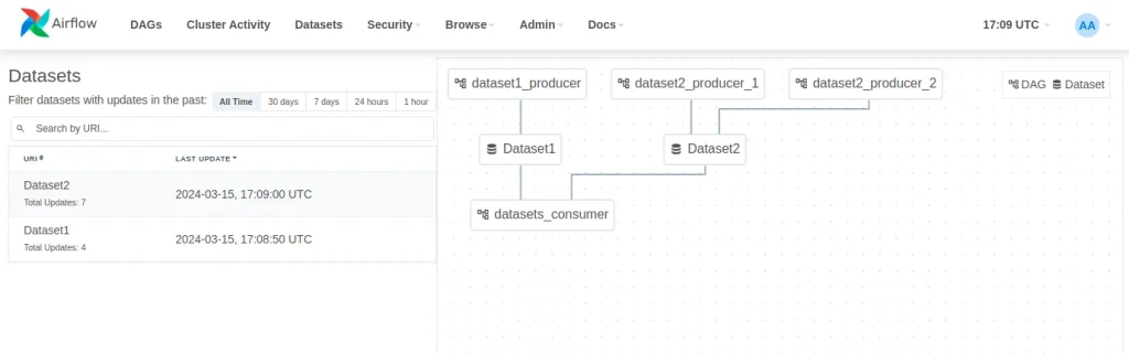 Captura de pantalla de la interfaz gráfica de Apache Airflow con ejemplo de dag run dataset