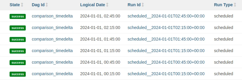 Captura de pantalla de la interfaz gráfica de Apache Airflow con ejemplo de dag run timedelta