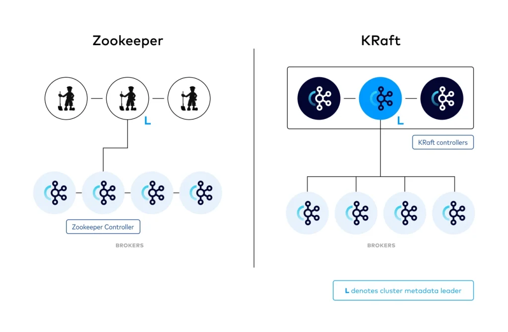 Apache KRaft Kafka Diagram