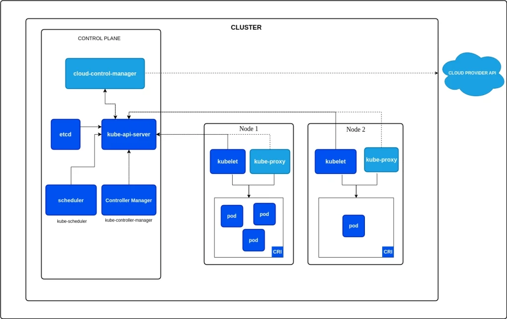 Illustrative diagram of cluster architecture and Node and Control Plane components
