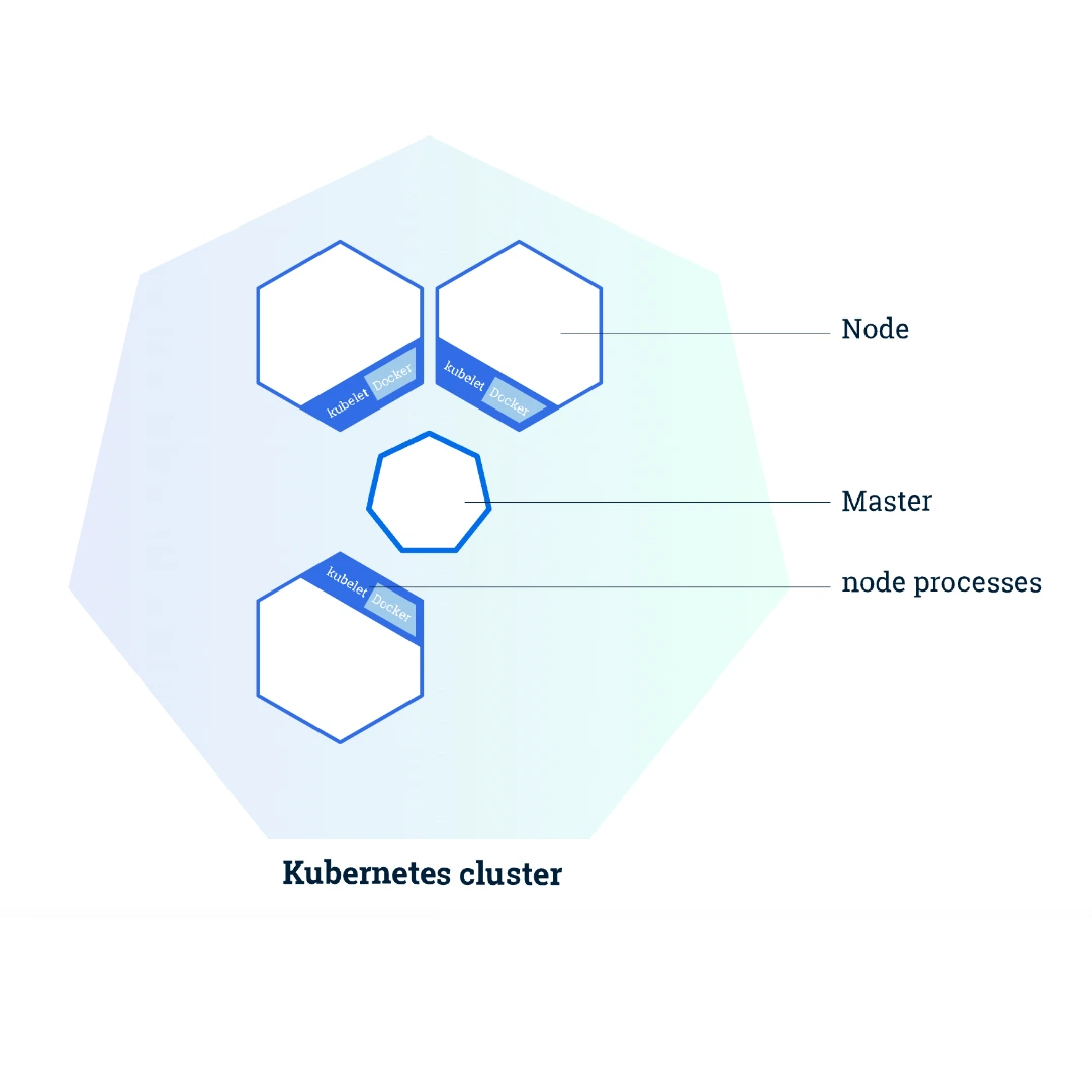 Illustrative diagram of the components of a Kubernetes cluster architecture