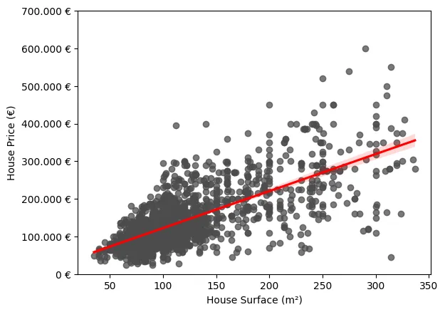 Graphical example of linear regression where the variance of the errors with respect to the adjusted regression is not constant