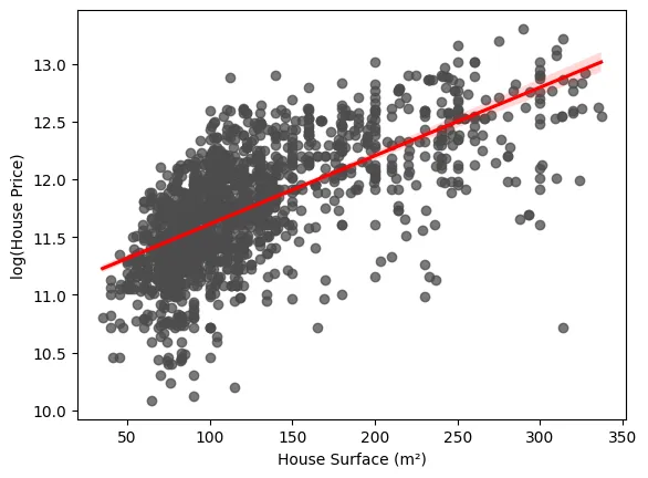 Graphical example of linear regression to explain heteroscedasticity in the case of transforming the dependent variable