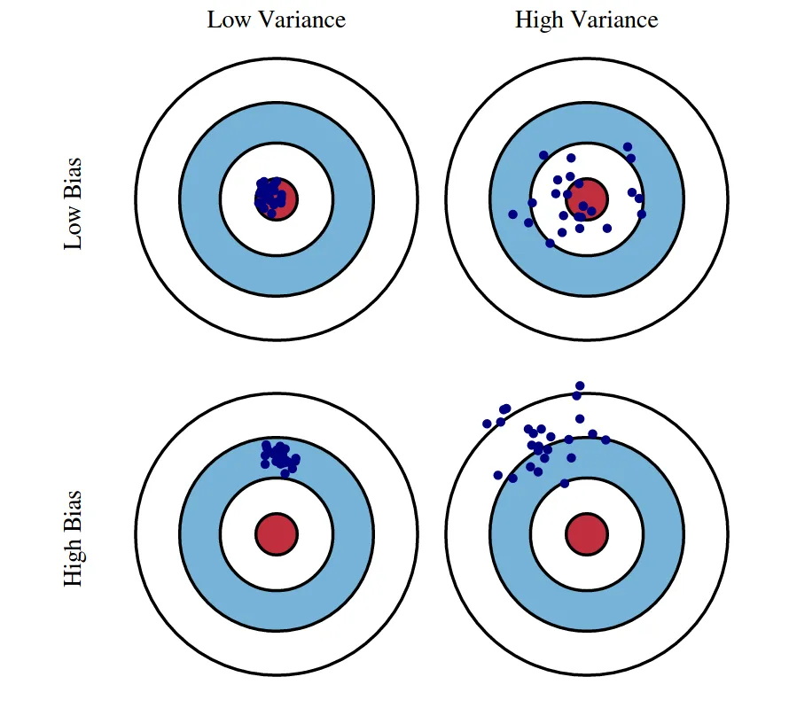 Graph showing example of variance bias