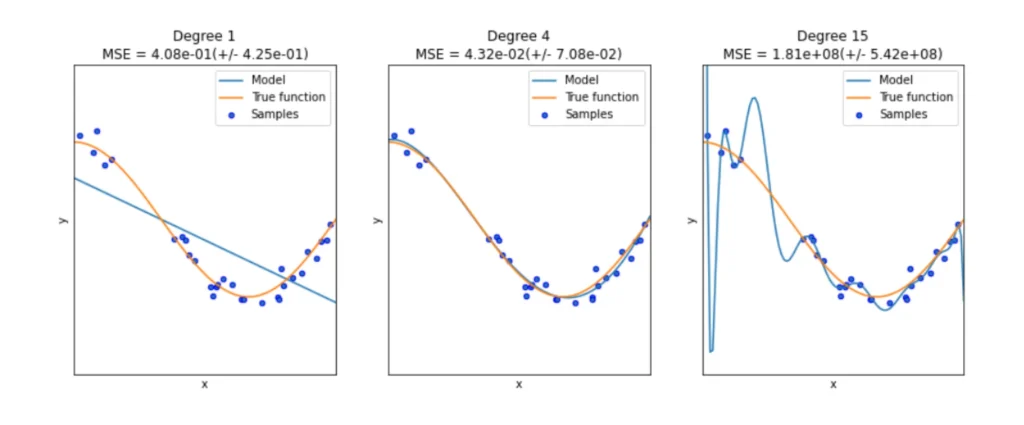 Graphical representation of the results of polynomial regression