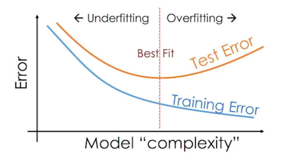 Representación gráfica del balance entre la complejidad y el ajuste del modelo