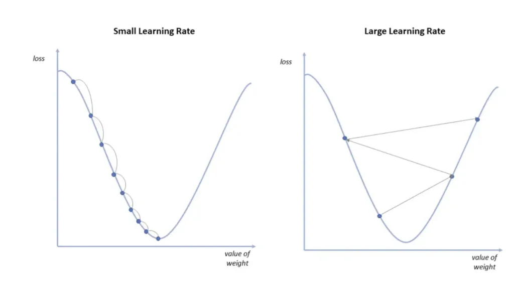 Representación gráfica del ratio de aprendizaje