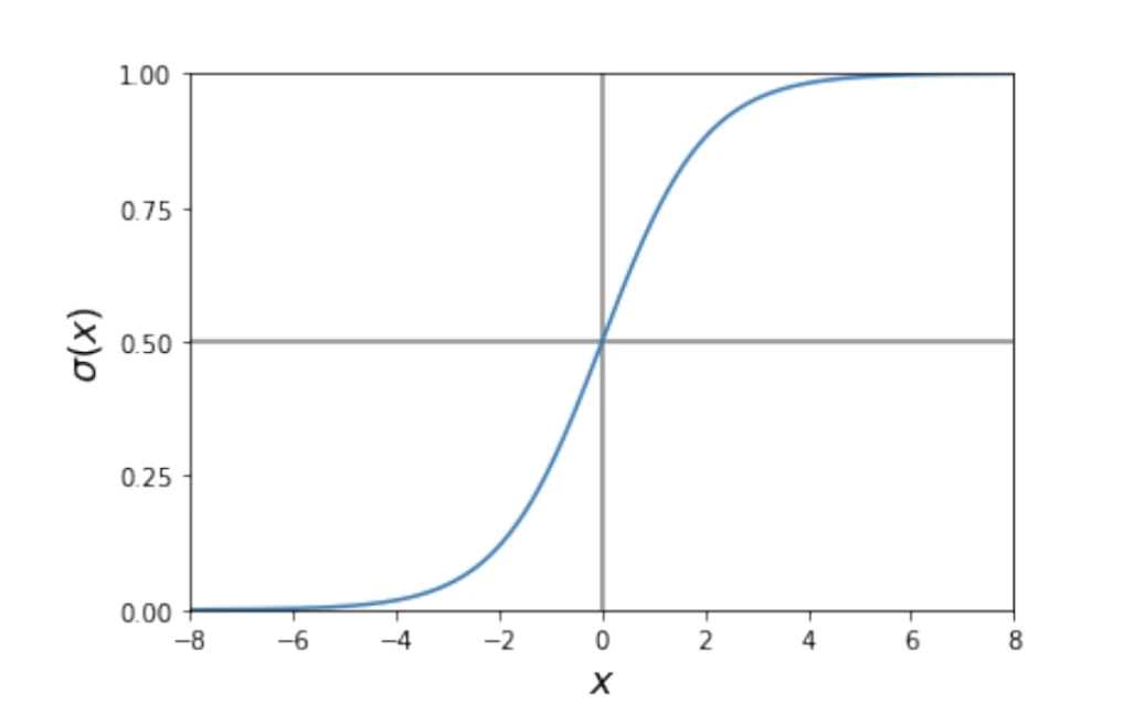 Representación gráfica de la función logística