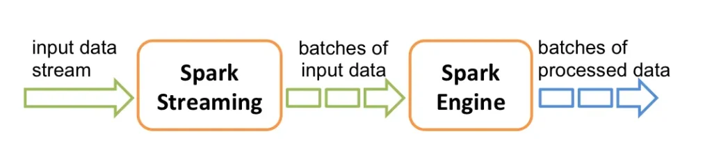 How Apache Spark Streaming works