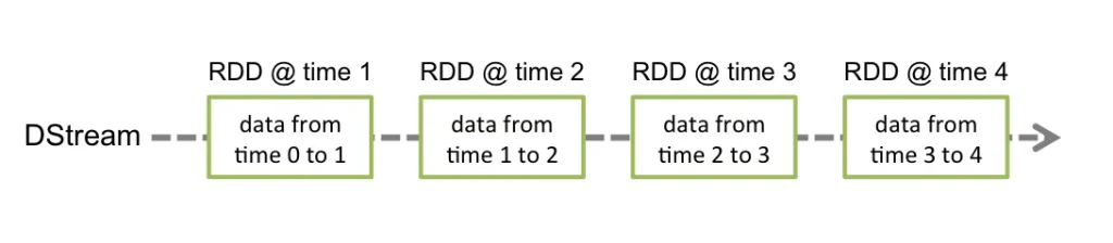 How DStream works in Apache Spark Streaming
