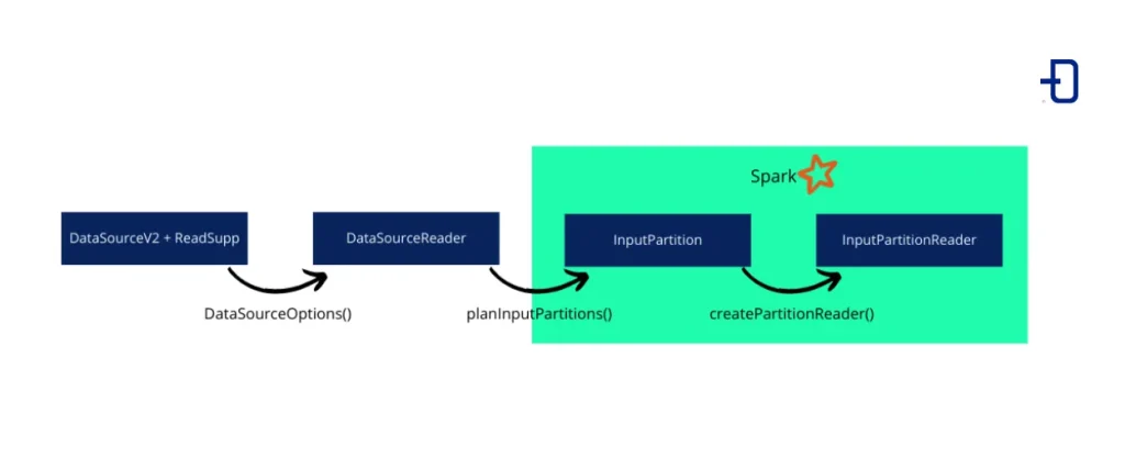 Métodos y clases empleados en la versión 3 de Spark Custom Datasource