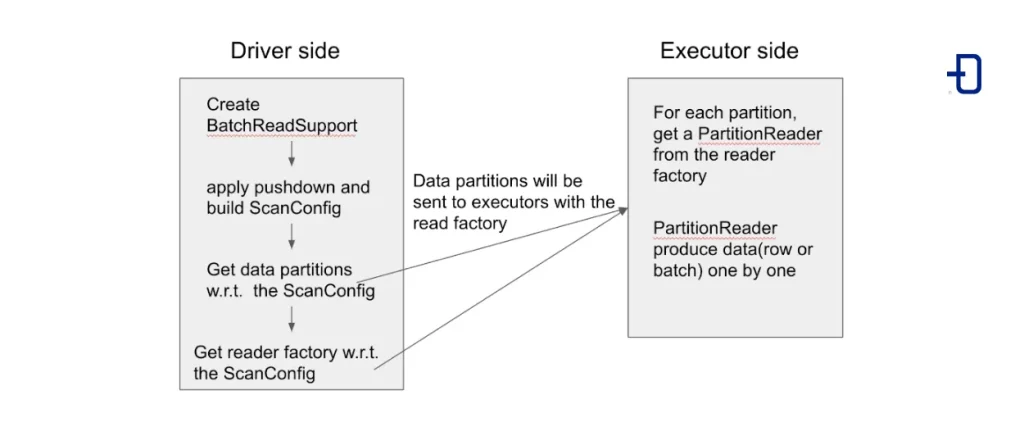 Ejemplo de esquema para la lectura de datos en Spark 3