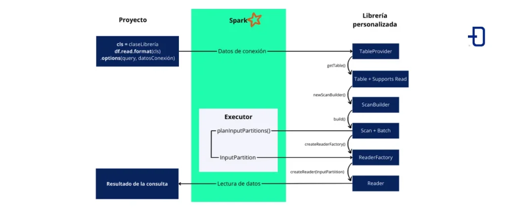 Ejemplo del flujo de ejecución hasta el resultado de la consulta a los datos en Spark 3