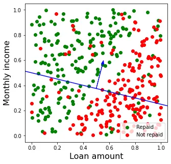 Ejemplo de gráfica de dispersión de modelo predictivo para préstamos bancarios donde vector de pesos divide el plano en dos regiones