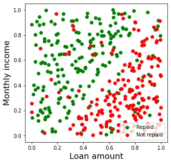 Ejemplo de gráfico de dispersión de modelo predictivo de préstamos bancarios con datos normalizados