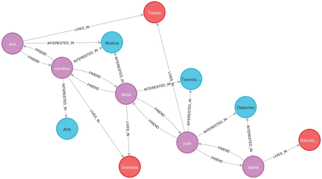 Ejemplo de representación de un grafo con relaciones entre objetos