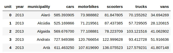 Ejemplo de cómo representar datos en una tabla con Python