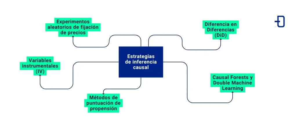 Estrategias de inferencia causal para la estimación de la elasticidad demanda-precio