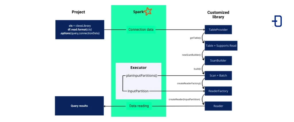 Example of the execution flow up to the result of the data query in Spark 3