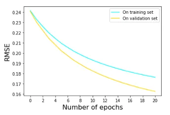 Ejemplo de gráfico de evolución de la métrica RSME sobre los datos de entretanimiento y validación del modelo