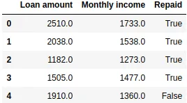 Tabla con resultados de modelo predictivo de préstamos bancarios