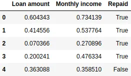 Tabla con resultados de modelo predictivo de préstamos bancarios con variables escaladas en el intervalo [0,1]