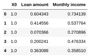 Tabla con resultados de modelo predictivo de préstamo bancario con variables independientes y objetivo separadas