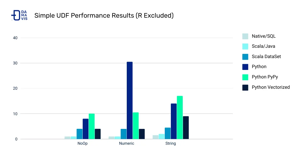 Example of Spark UDF performance results