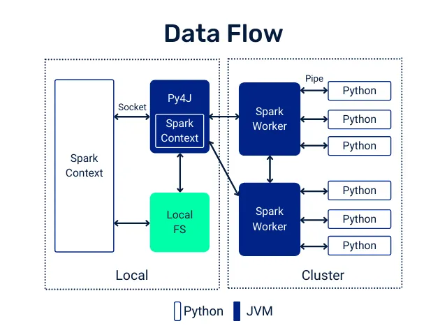 Flow diagram of the use of udfs in spark using the jvm and python runtime