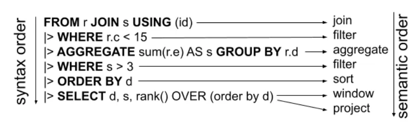 Example of complex query syntactic order vs. semantic order