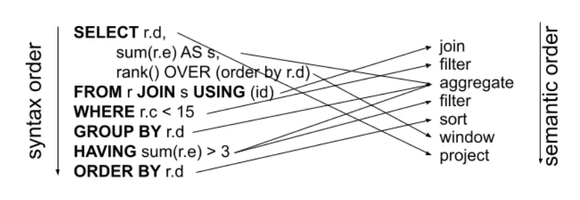 Example of complex query syntactic order vs semantic order